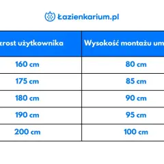 Tabela pokazuje idealną wysokość blatu w łazience dla osób o różnym wzroście, od 160 cm do 200 cm.
