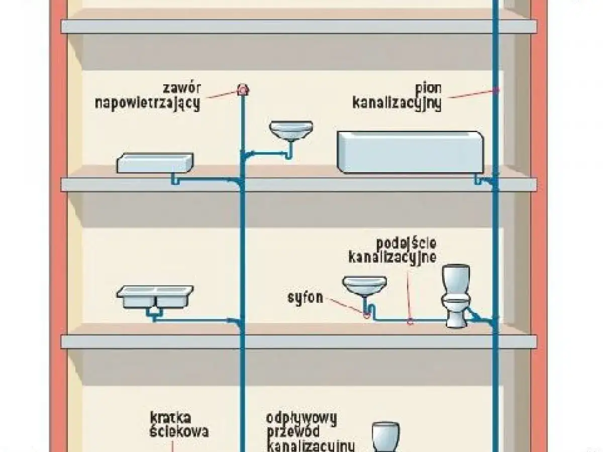 Odpowietrzenie kanalizacji - wywiewka czy zawór napowietrzający?