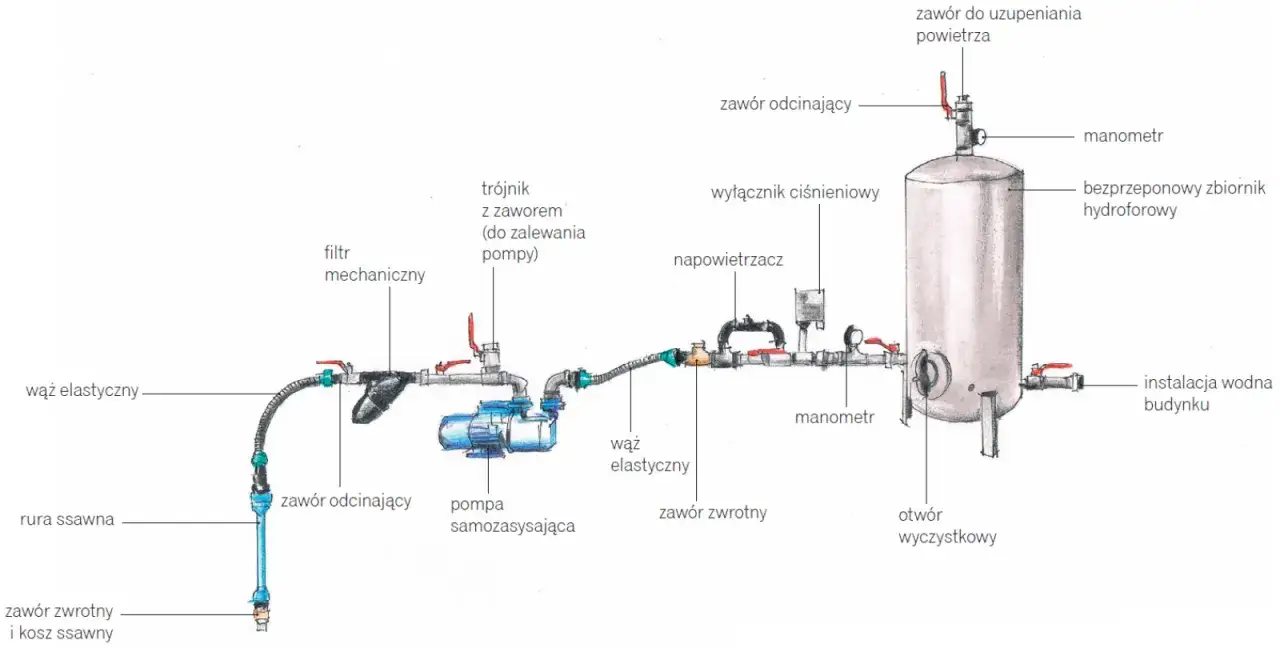 Schemat podłączenia hydroforu do studni: pompa, zbiornik, filtry, zawory i manometry tworzą system dostarczania wody.