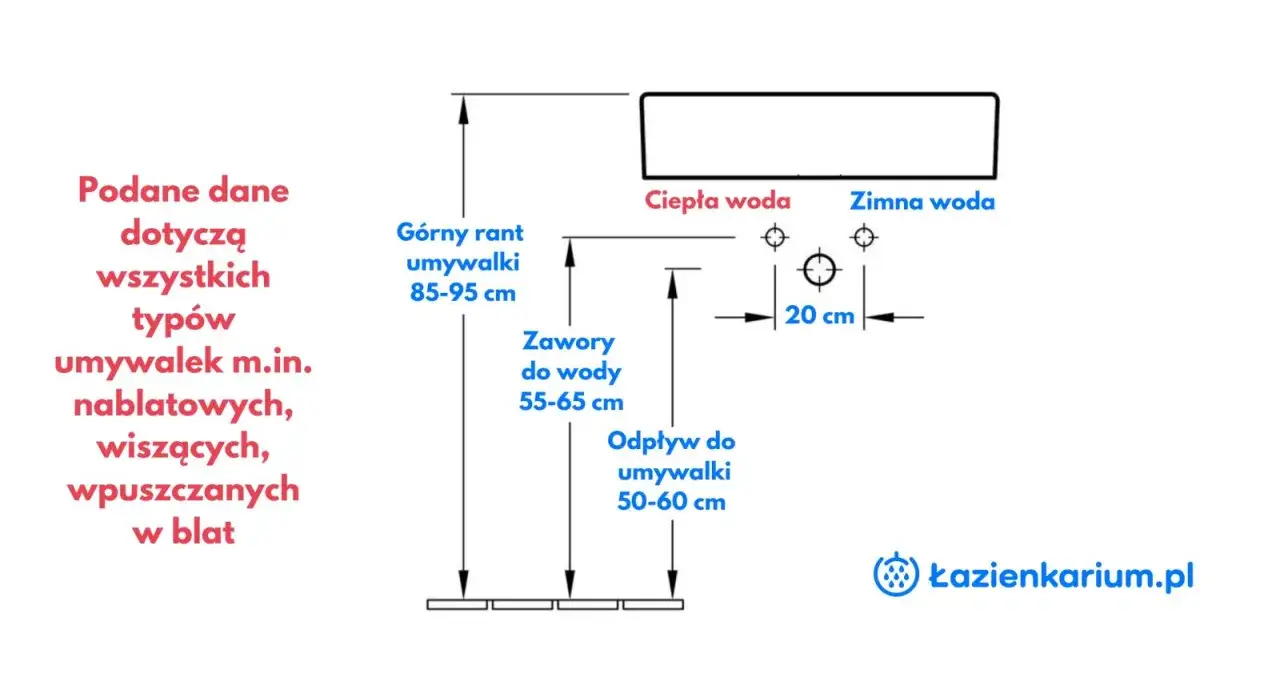 Schemat instalacji łazienkowej. Podano na jakiej wysokości umywalka powinna być zamontowana: górny rant 85-95 cm, zawory 55-65 cm, odpływ 50-60 cm.